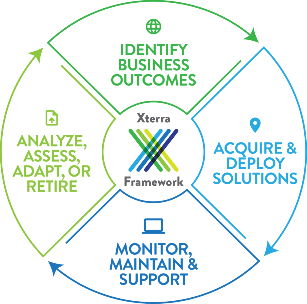 Xterra Solutions IT Managed Services Framework, it support near me, it services san francisco, managed services san francisco